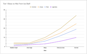 Tier 1 Boss vs Hits From Ice Staff.png